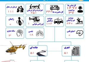اورژانس ۱۱۵ داراب: ثبت ۳۴۲ مأموریت در یک هفته / ۱۰۲ حادثه ترافیکی و ۲۴۰ مأموریت غیرترافیکی